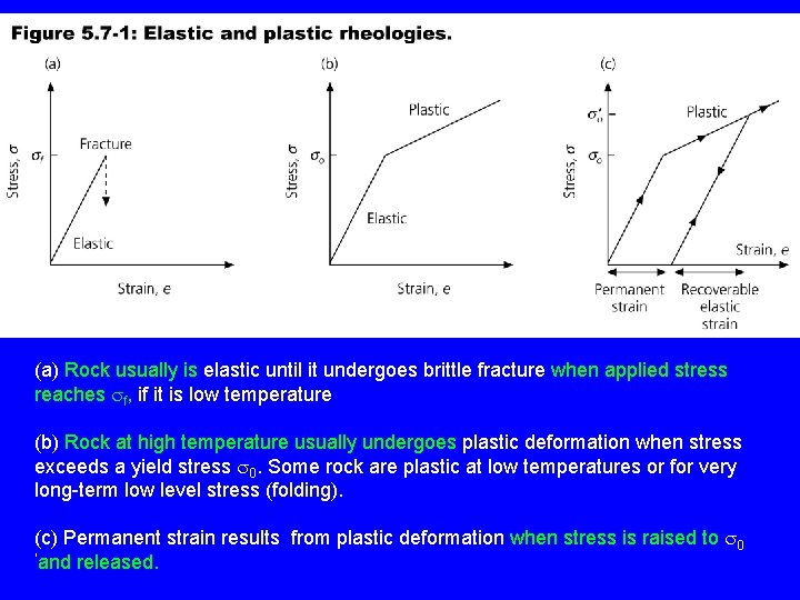 (a) Rock usually is elastic until it undergoes brittle fracture when applied stress reaches