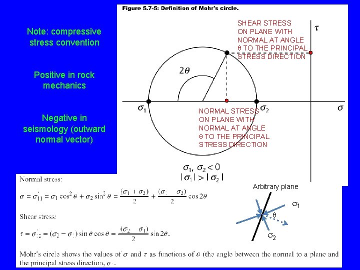 Note: compressive stress convention SHEAR STRESS ON PLANE WITH NORMAL AT ANGLE TO THE