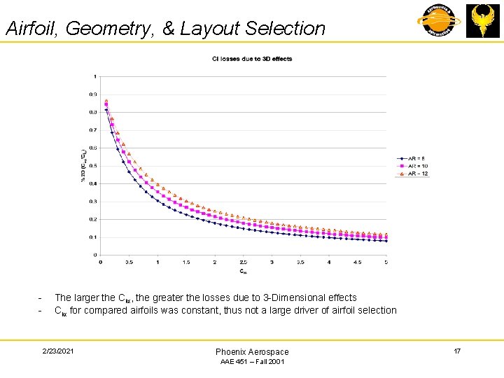 Airfoil, Geometry, & Layout Selection - The larger the Cla, the greater the losses