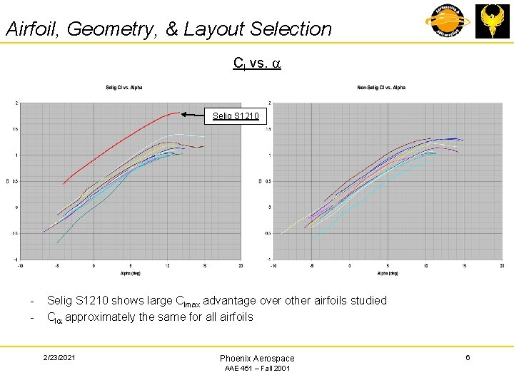 Airfoil, Geometry, & Layout Selection Cl vs. a Selig S 1210 - Selig S