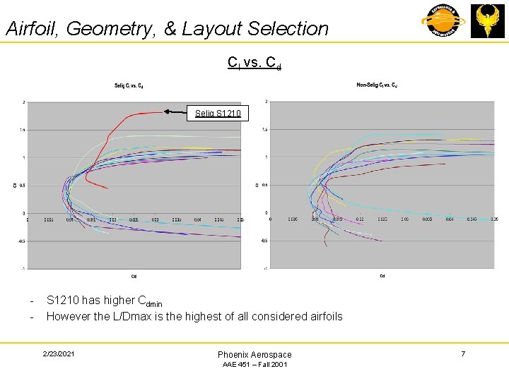 Airfoil, Geometry, & Layout Selection Cl vs. Cd Selig S 1210 - S 1210
