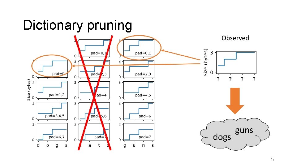 Dictionary pruning 12 