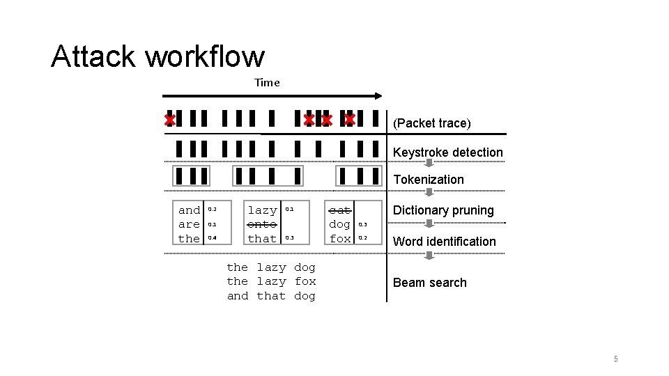 Attack workflow Time (Packet trace) Keystroke detection Tokenization and are the 0. 2 0.