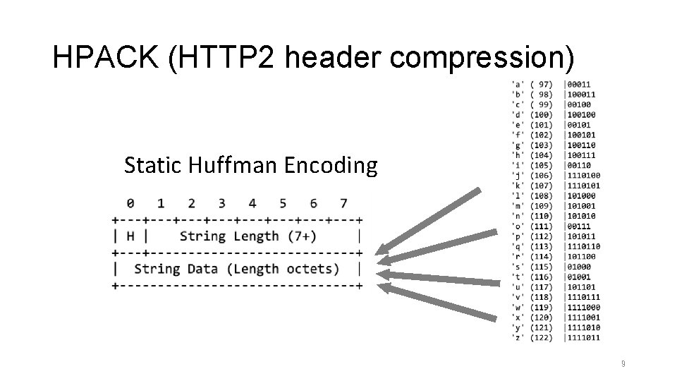HPACK (HTTP 2 header compression) Static Huffman Encoding 9 