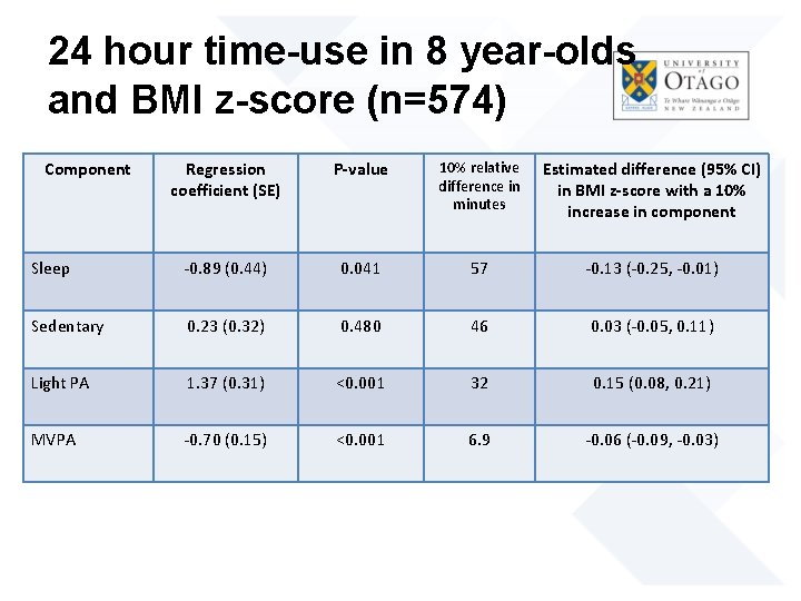 24 hour time-use in 8 year-olds and BMI z-score (n=574) Component Regression coefficient (SE)