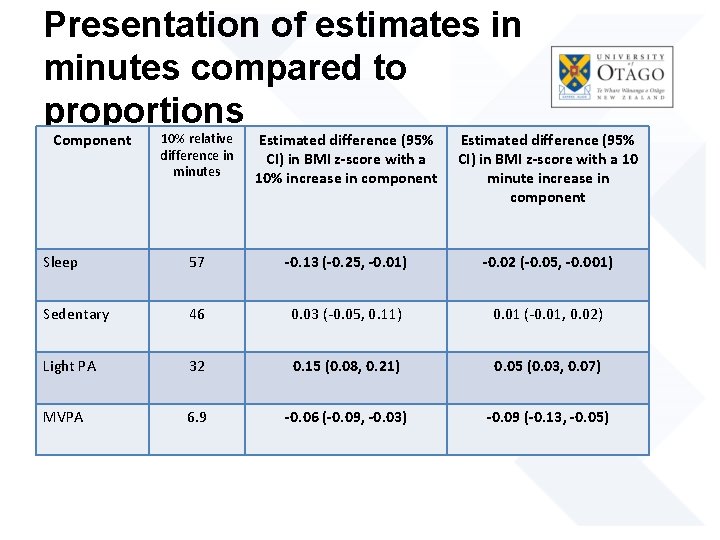 Presentation of estimates in minutes compared to proportions Component 10% relative difference in minutes