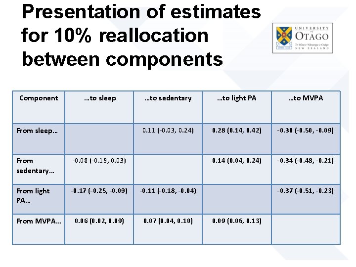 Presentation of estimates for 10% reallocation between components Component …to sleep From sleep… …to