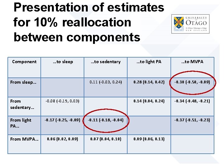 Presentation of estimates for 10% reallocation between components Component …to sleep From sleep… …to