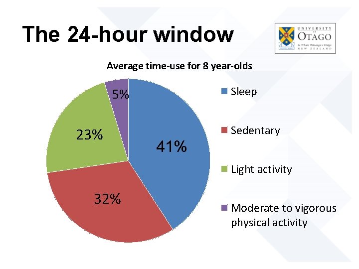 The 24 -hour window Average time-use for 8 year-olds Sleep 5% 23% Sedentary 41%