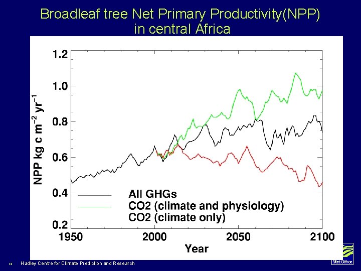 Broadleaf tree Net Primary Productivity(NPP) in central Africa 12 Hadley Centre for Climate Prediction