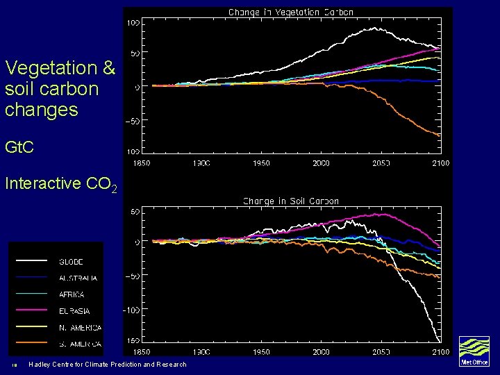 Vegetation & soil carbon changes Gt. C Interactive CO 2 18 Hadley Centre for