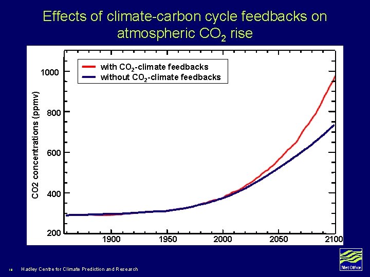 Effects of climate-carbon cycle feedbacks on atmospheric CO 2 rise CO 2 concentrations (ppmv)