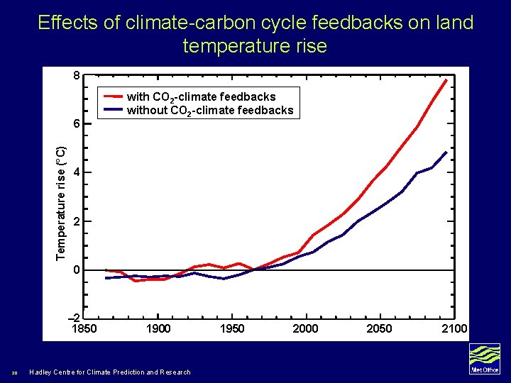 Effects of climate-carbon cycle feedbacks on land temperature rise 8 Temperature rise (°C) 6