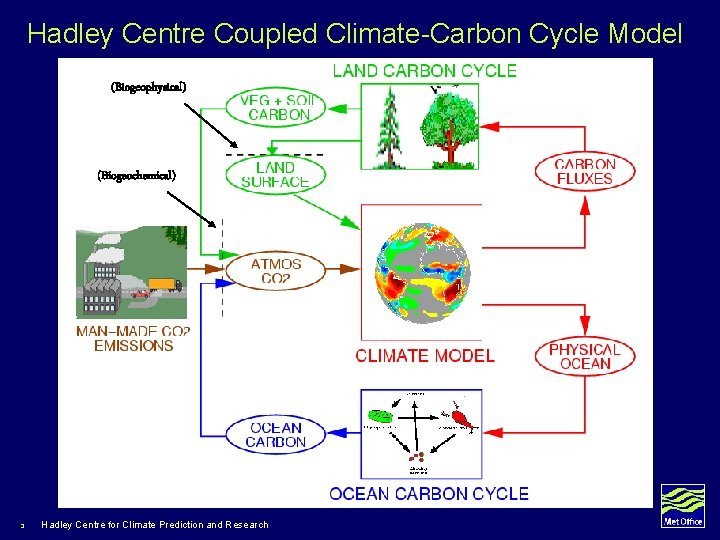 Hadley Centre Coupled Climate-Carbon Cycle Model (Biogeophysical) (Biogeochemical) 3 Hadley Centre for Climate Prediction