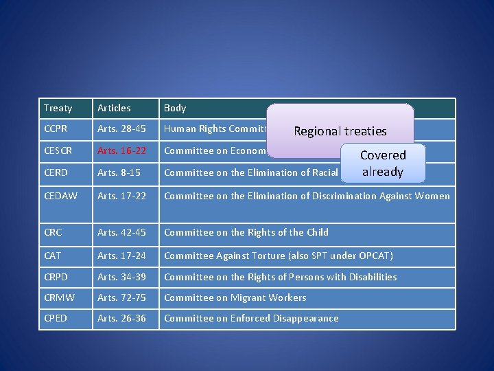 Treaty Articles CCPR Arts. 28 -45 Human Rights Committee International treaties CESCR Arts. 16