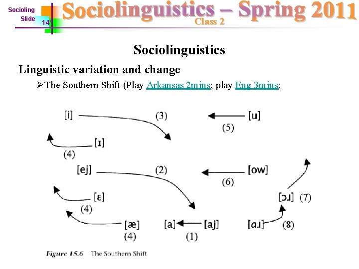 Socioling Slide Class 2 14* Sociolinguistics Linguistic variation and change ØThe Southern Shift (Play