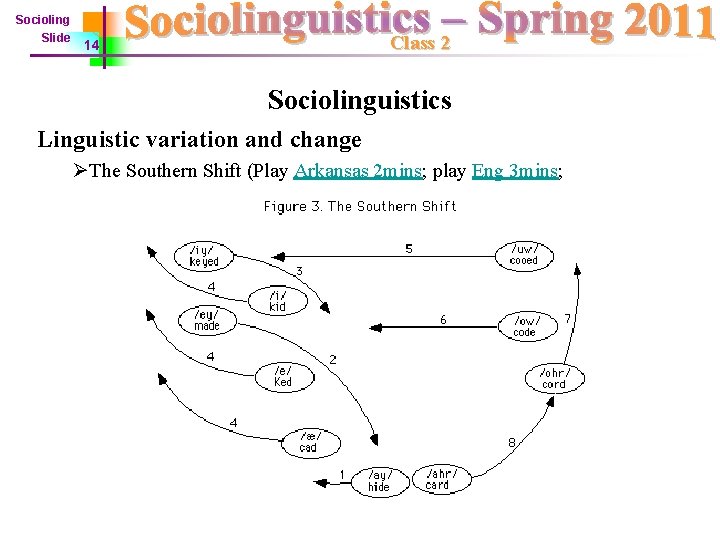 Socioling Slide Class 2 14 Sociolinguistics Linguistic variation and change ØThe Southern Shift (Play