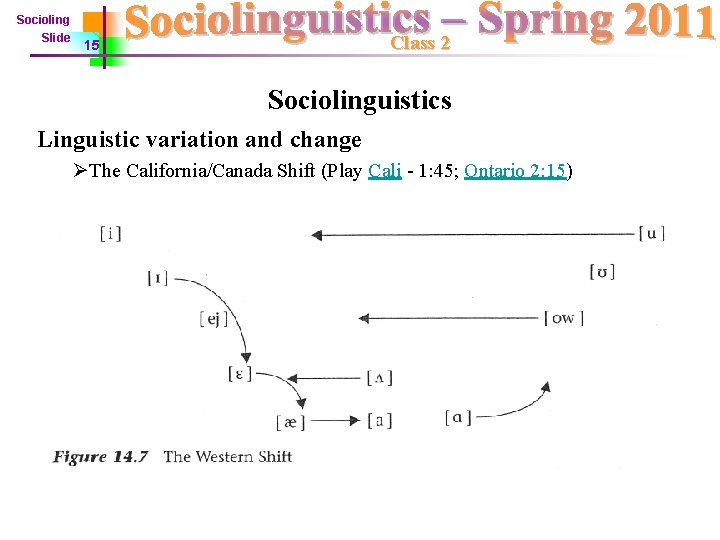 Socioling Slide Class 2 15 Sociolinguistics Linguistic variation and change ØThe California/Canada Shift (Play