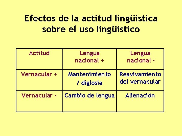 Efectos de la actitud lingüística sobre el uso lingüístico Actitud Lengua nacional + Lengua