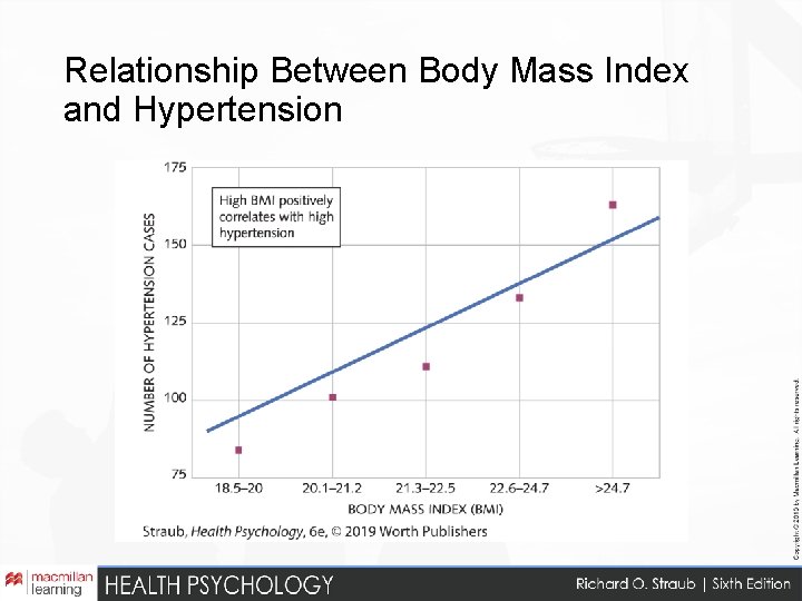 Relationship Between Body Mass Index and Hypertension 
