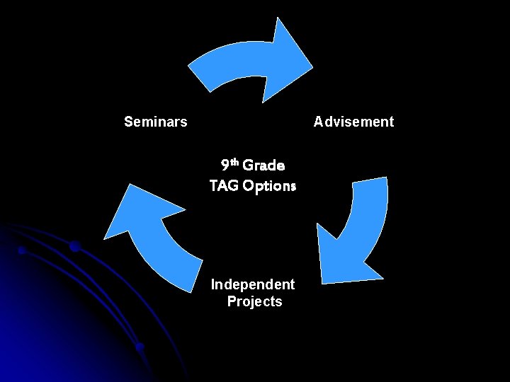 Advisement Seminars 9 th Grade TAG Options Independent Projects 