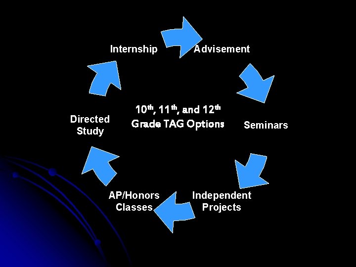 Internship Directed Study Advisement 10 th, 11 th, and 12 th Grade TAG Options