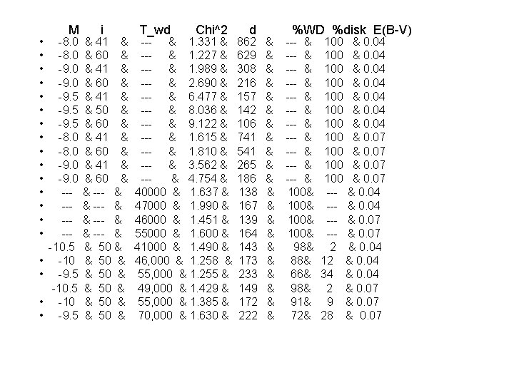 M i T_wd Chi^2 d %WD %disk E(B-V) • -8. 0 & 41 & M i T_wd Chi^2 d %WD %disk E(B-V) • -8. 0 & 41 &
