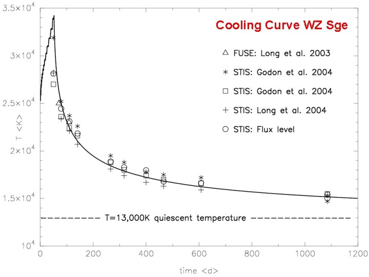 Cooling Curve WZ Sge Cooling Curve WZ Sge