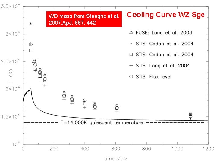 WD mass from Steeghs et al. 2007, Ap. J, 667, 442 Cooling Curve WZ WD mass from Steeghs et al. 2007, Ap. J, 667, 442 Cooling Curve WZ