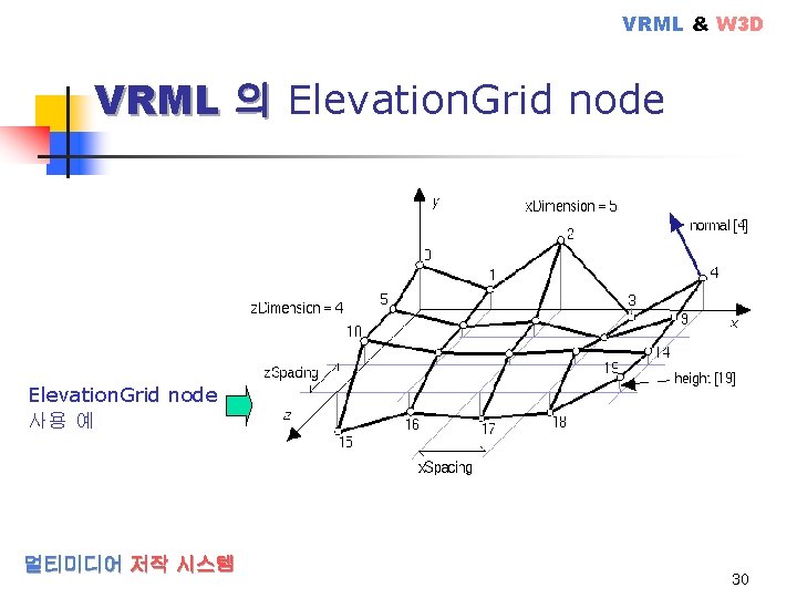 VRML & W 3 D VRML 의 Elevation. Grid node 사용 예 멀티미디어 저작