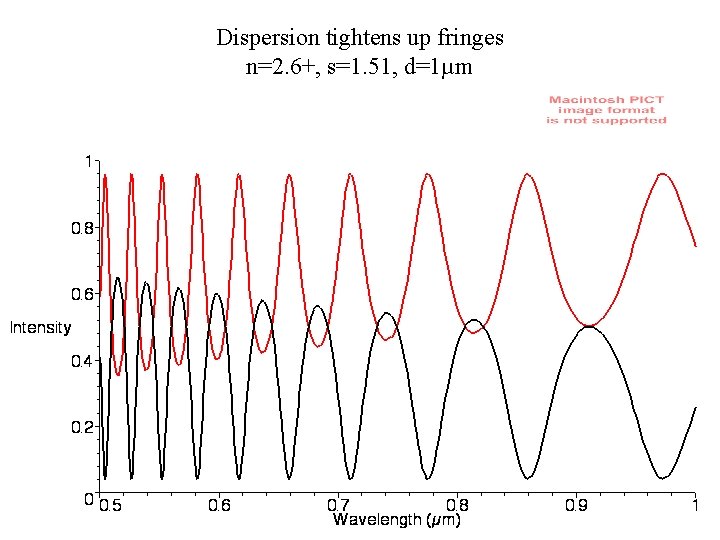 Dispersion tightens up fringes n=2. 6+, s=1. 51, d=1µm 