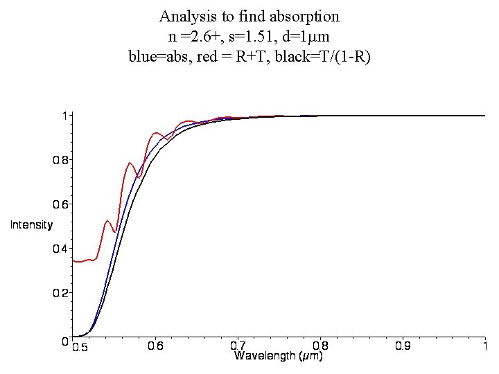Analysis to find absorption n =2. 6+, s=1. 51, d=1µm blue=abs, red = R+T,