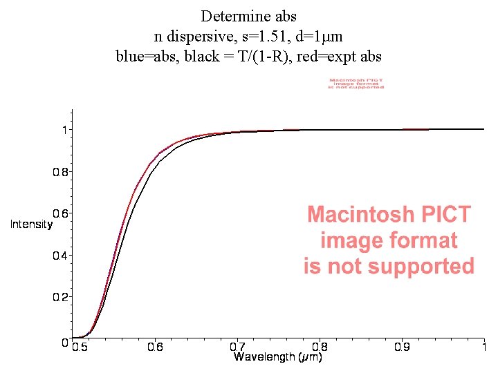 Determine abs n dispersive, s=1. 51, d=1µm blue=abs, black = T/(1 -R), red=expt abs