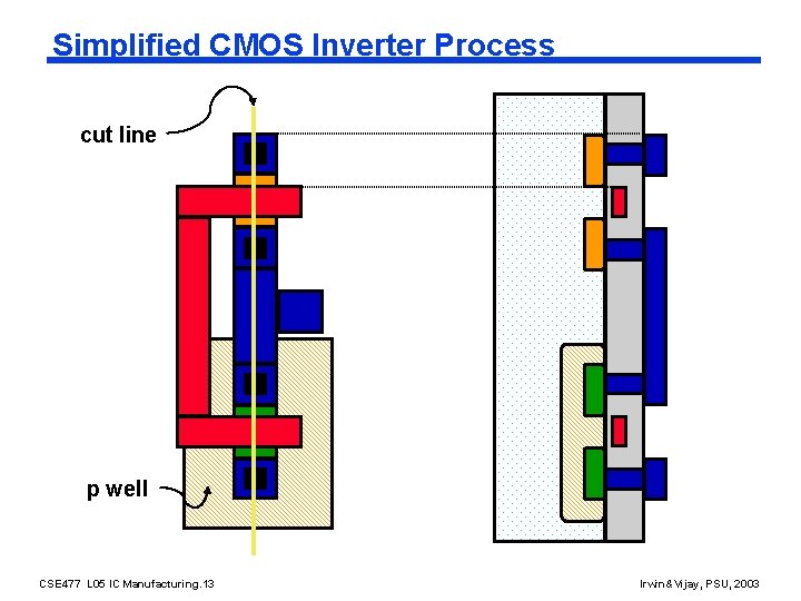 Simplified CMOS Inverter Process cut line p well CSE 477 L 05 IC Manufacturing.