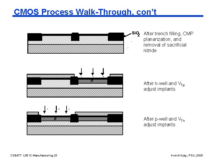 CMOS Process Walk-Through, con’t Si. O After trench filling, CMP 2 planarization, and removal