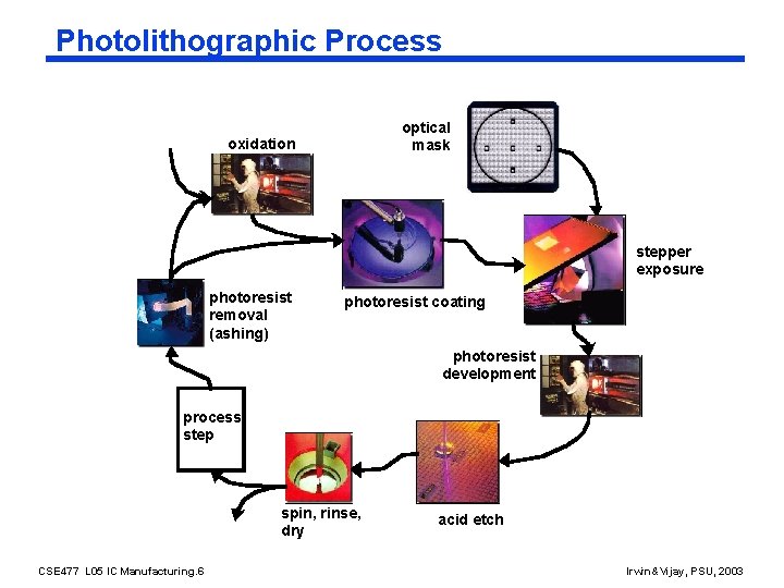 Photolithographic Process optical mask oxidation stepper exposure photoresist removal (ashing) photoresist coating photoresist development