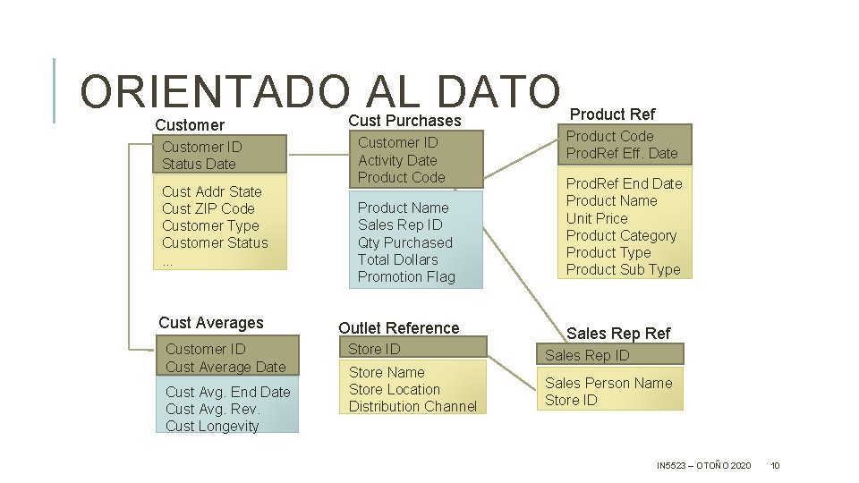 ORIENTADO AL DATO Customer ID Status Date Cust Addr State Cust ZIP Code Customer