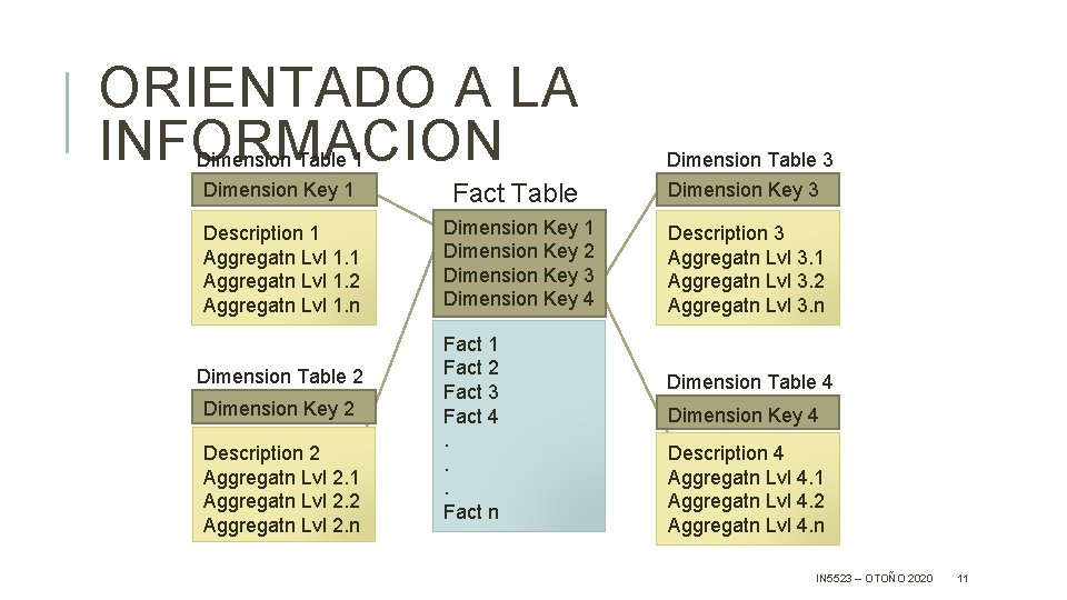 ORIENTADO A LA INFORMACION Dimension Table 1 Dimension Table 3 Dimension Key 1 Fact