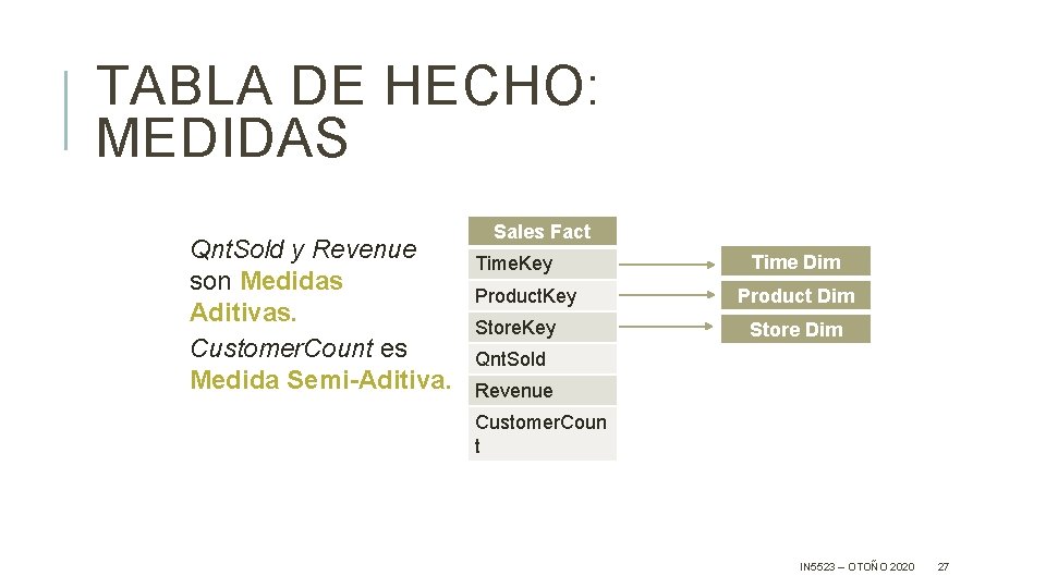 TABLA DE HECHO: MEDIDAS Qnt. Sold y Revenue son Medidas Aditivas. Customer. Count es