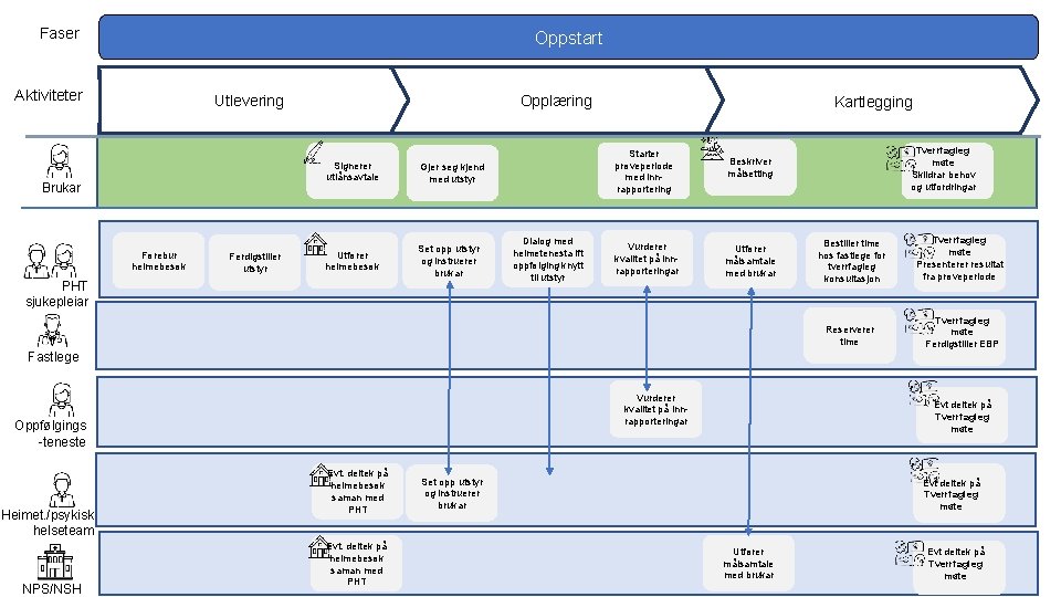 Faser Oppstart Aktiviteter Utlevering Brukar Førebur heimebesøk Ferdigstiller utstyr Opplæring Signerer utlånsavtale Gjer seg