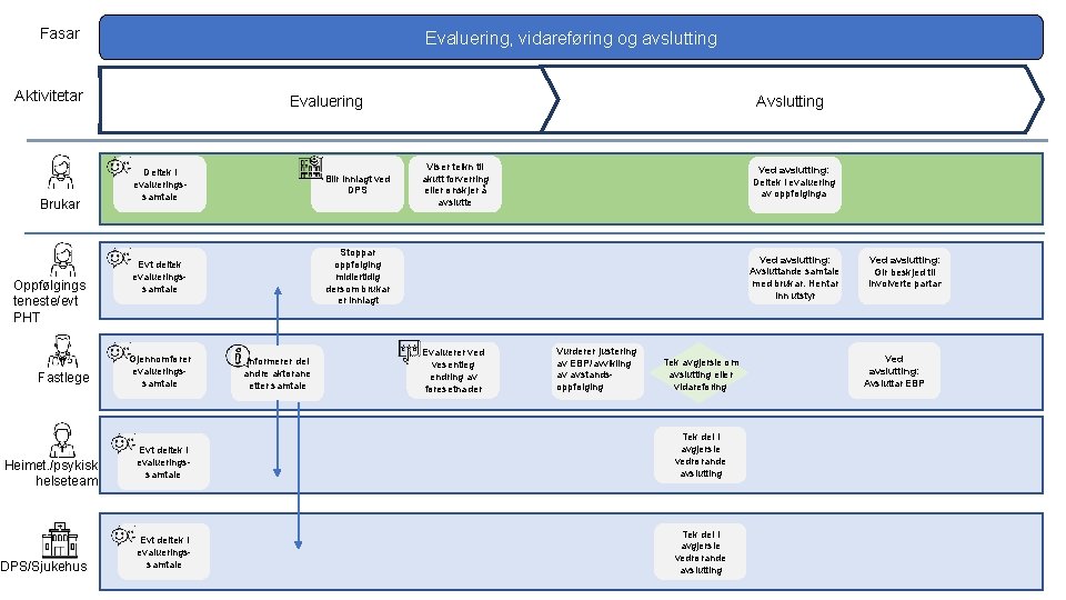 Fasar Evaluering, vidareføring og avslutting Aktivitetar Brukar Oppfølgings teneste/evt PHT Fastlege Heimet. /psykisk helseteam