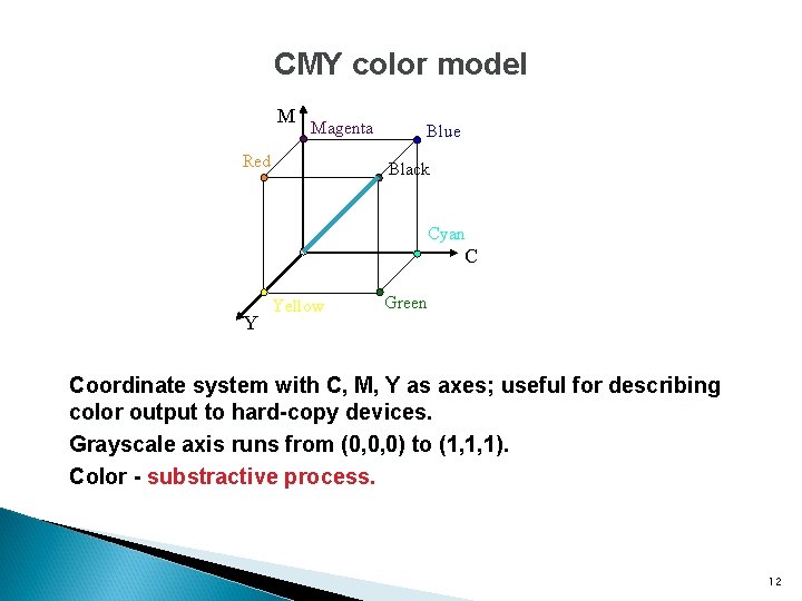 CMY color model M Magenta Red Blue Black Cyan C Y Yellow Green Coordinate