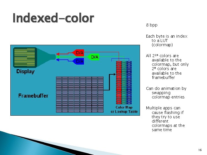 Indexed-color 8 bpp Each byte is an index to a LUT (colormap) All 224