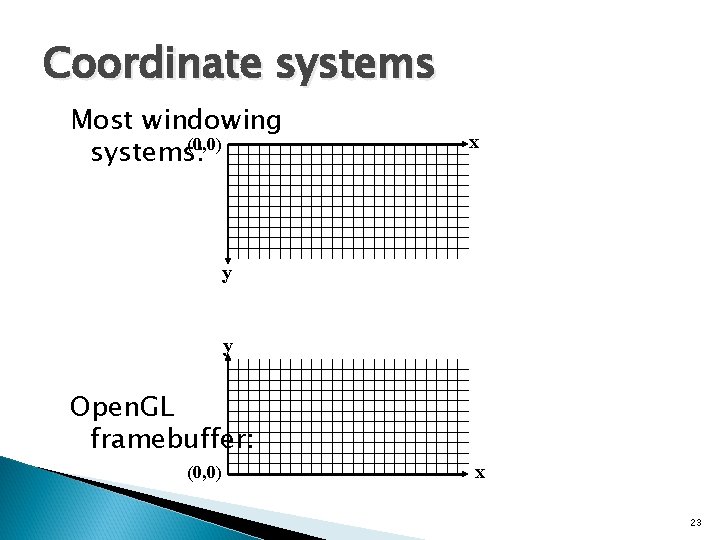 Coordinate systems Most windowing (0, 0) systems: x y y Open. GL framebuffer: (0,