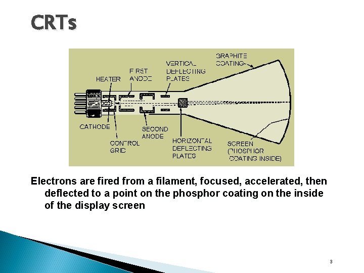 CRTs Electrons are fired from a filament, focused, accelerated, then deflected to a point