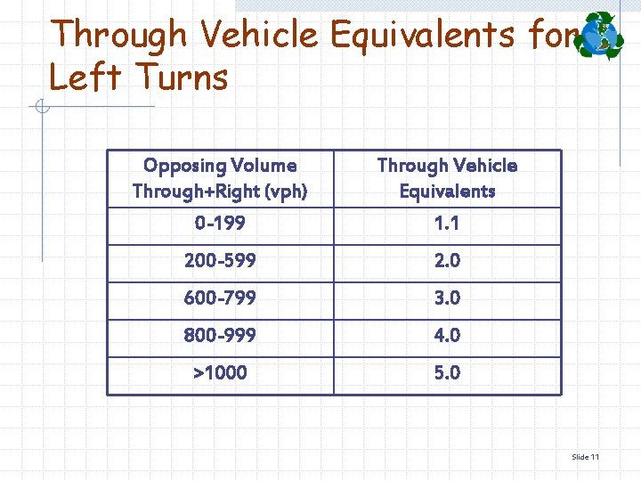 Through Vehicle Equivalents for Left Turns Opposing Volume Through+Right (vph) Through Vehicle Equivalents 0