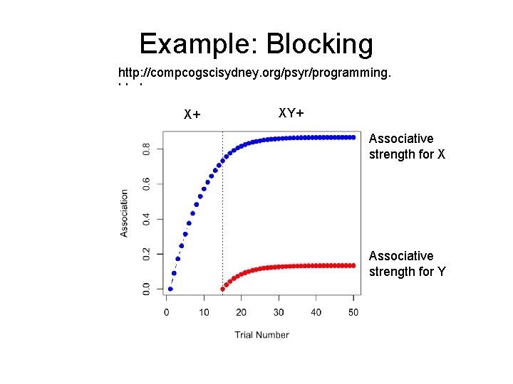 Example: Blocking http: //compcogscisydney. org/psyr/programming. html X+ XY+ Associative strength for X Associative strength