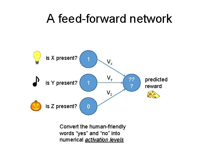 A feed-forward network is X present? is Y present? 1 1 Vx Vy Vz