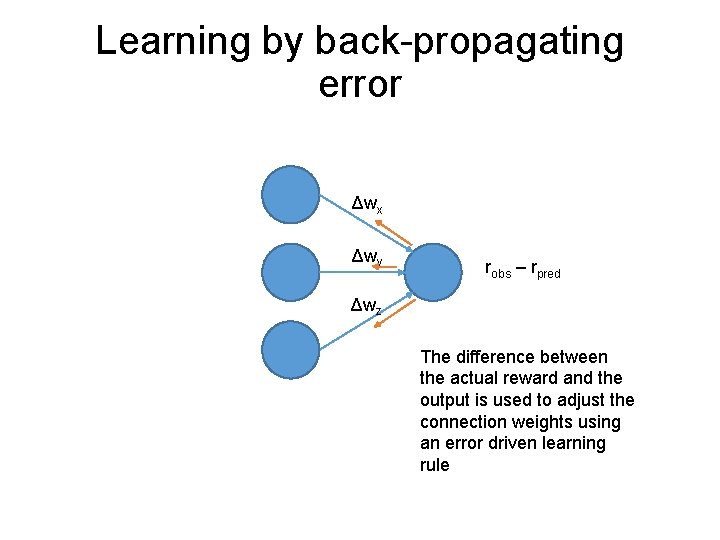 Learning by back-propagating error Δwx Δwy robs – rpred Δwz The difference between the
