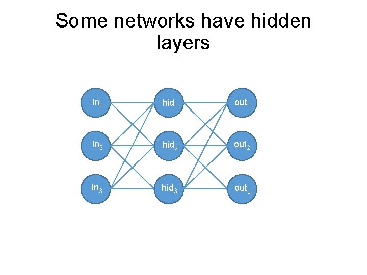 Some networks have hidden layers in 1 hid 1 out 1 in 2 hid